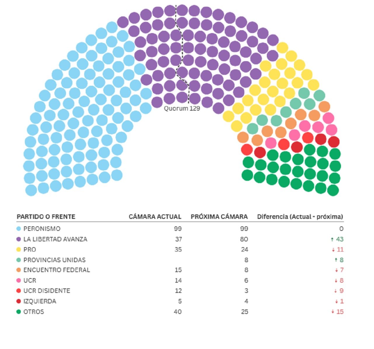 El nuevo Congreso: así quedó conformada la nueva cámara de Diputados, La Libertad Avanza será la primera minoría